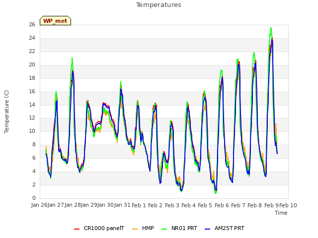 plot of Temperatures