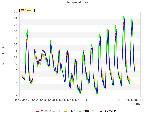 plot of Temperatures