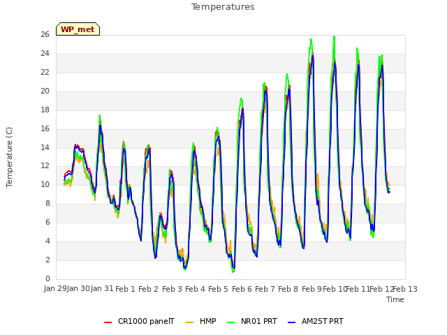 plot of Temperatures