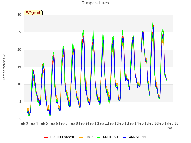 plot of Temperatures