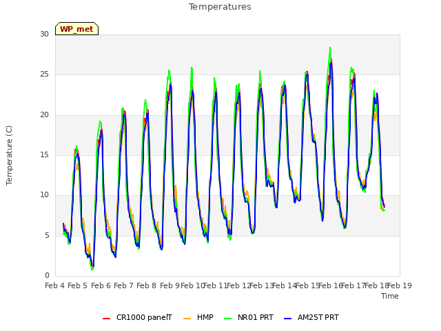 plot of Temperatures