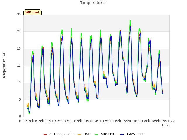 plot of Temperatures