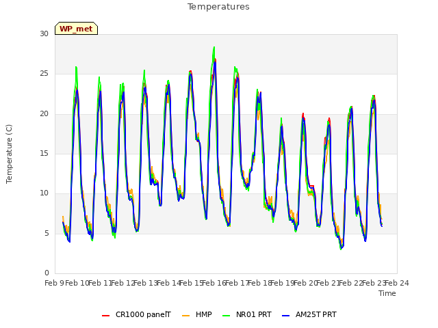 plot of Temperatures