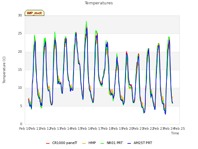 plot of Temperatures