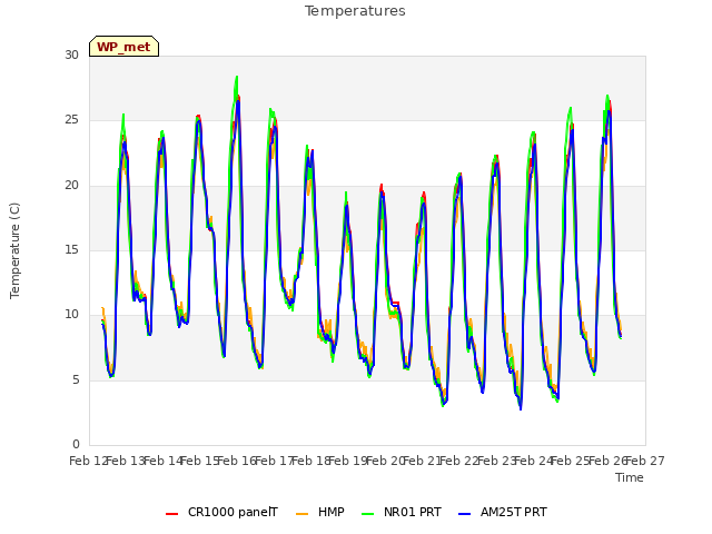 plot of Temperatures