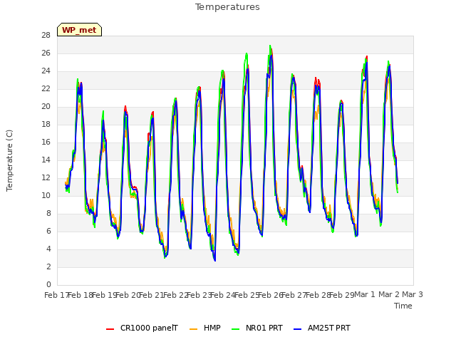 plot of Temperatures