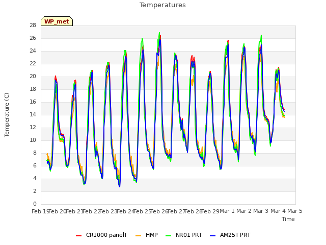 plot of Temperatures