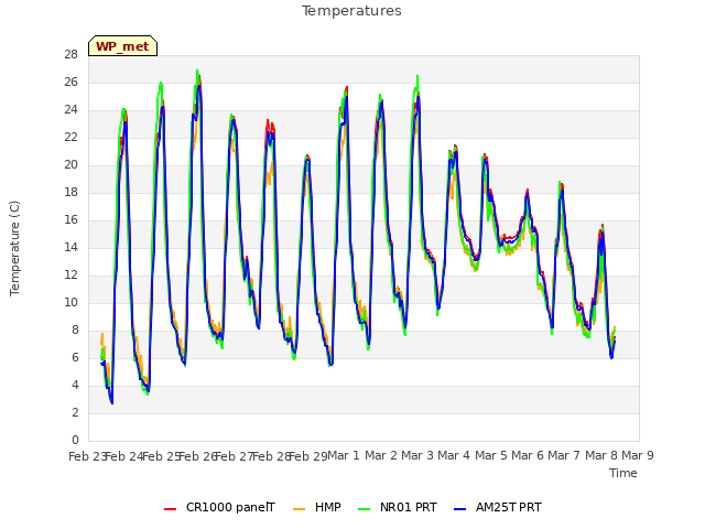 plot of Temperatures