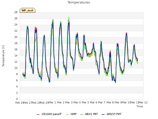 plot of Temperatures