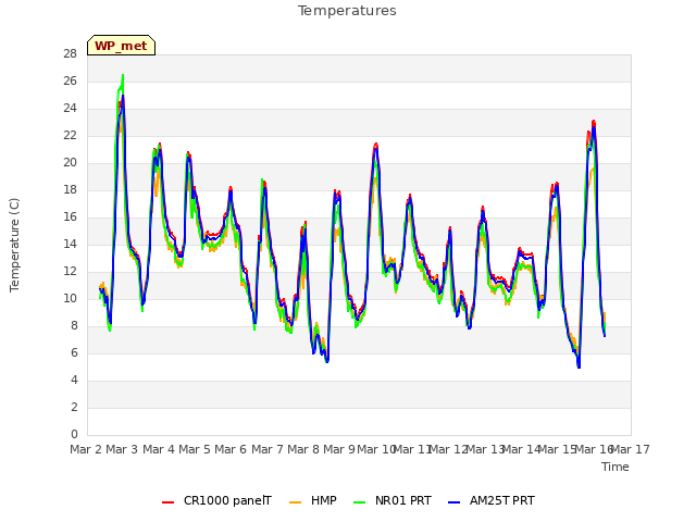 plot of Temperatures