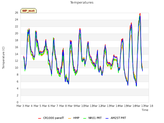 plot of Temperatures