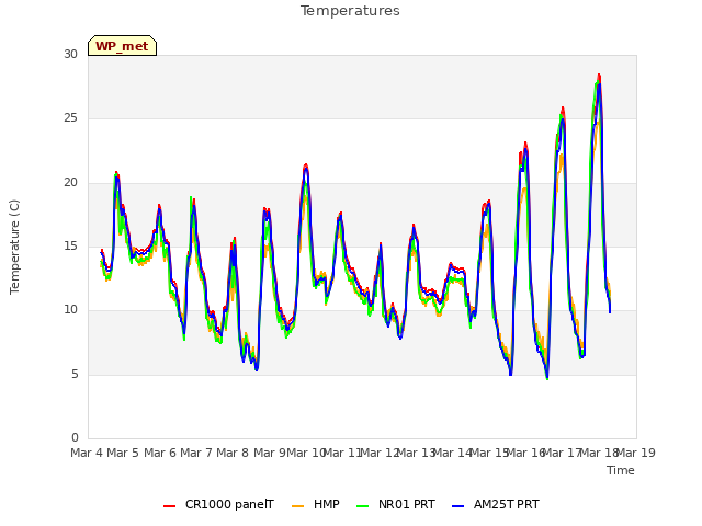 plot of Temperatures