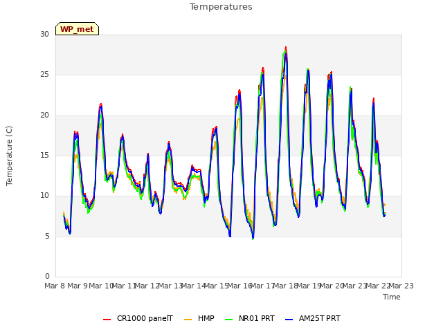 plot of Temperatures