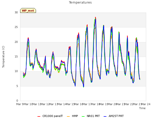 plot of Temperatures