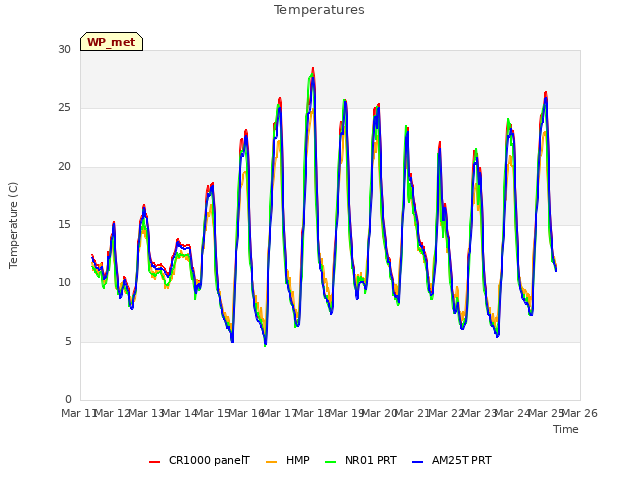 plot of Temperatures