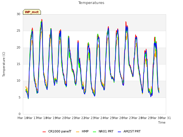 plot of Temperatures