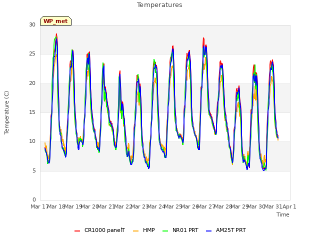 plot of Temperatures