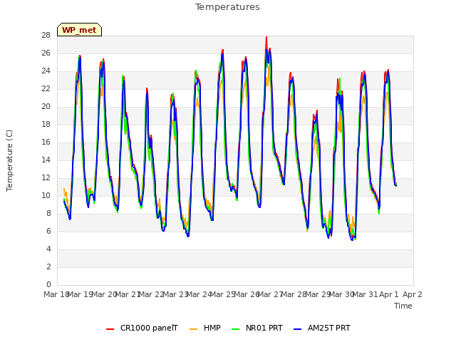 plot of Temperatures