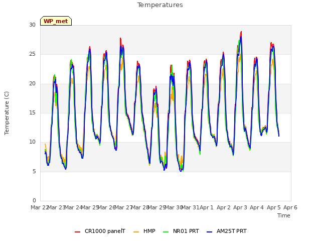 plot of Temperatures