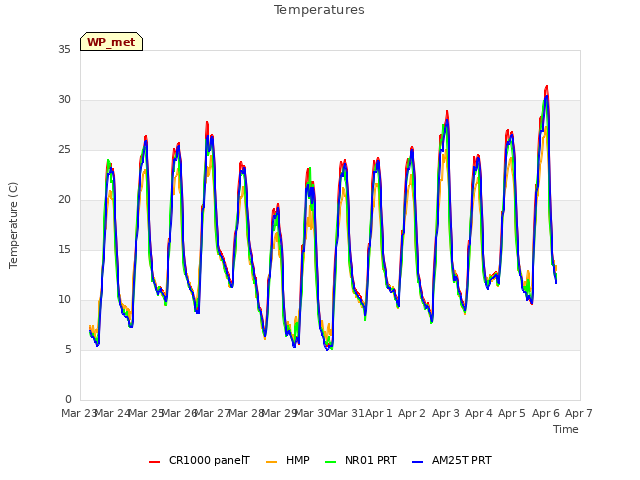 plot of Temperatures