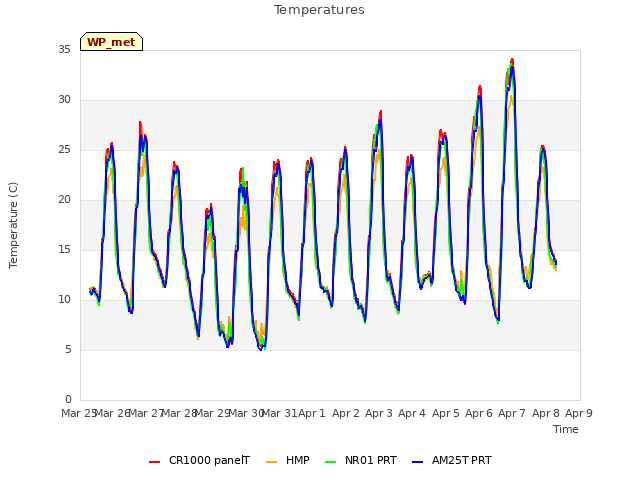 plot of Temperatures