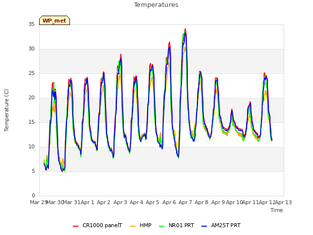 plot of Temperatures