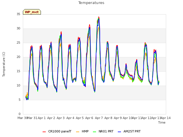 plot of Temperatures