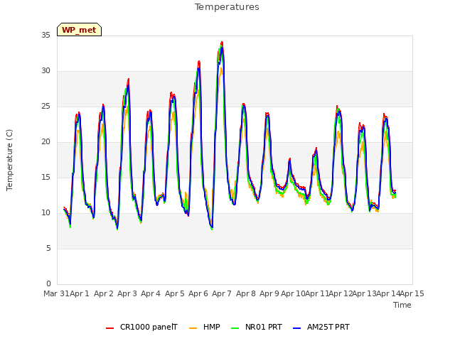 plot of Temperatures