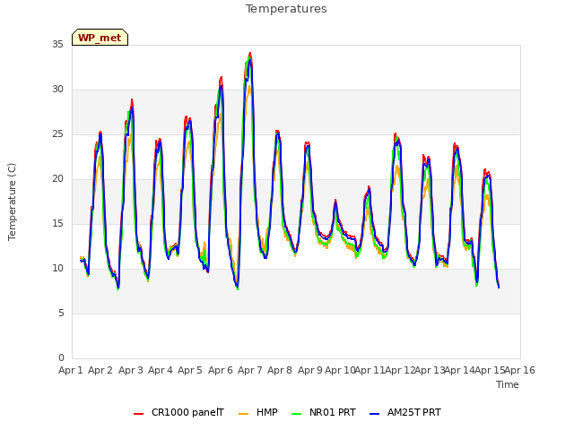 plot of Temperatures