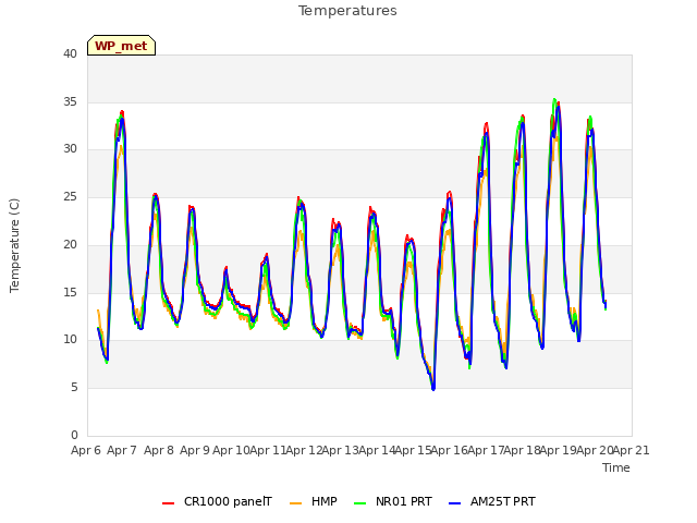 plot of Temperatures