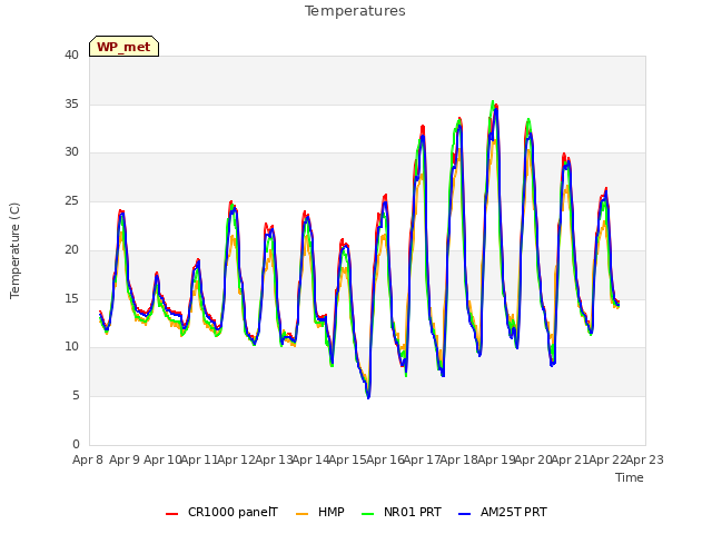 plot of Temperatures