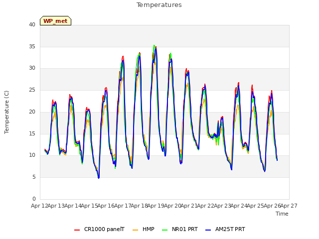 plot of Temperatures