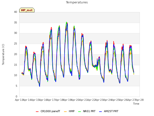 plot of Temperatures