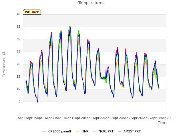 plot of Temperatures