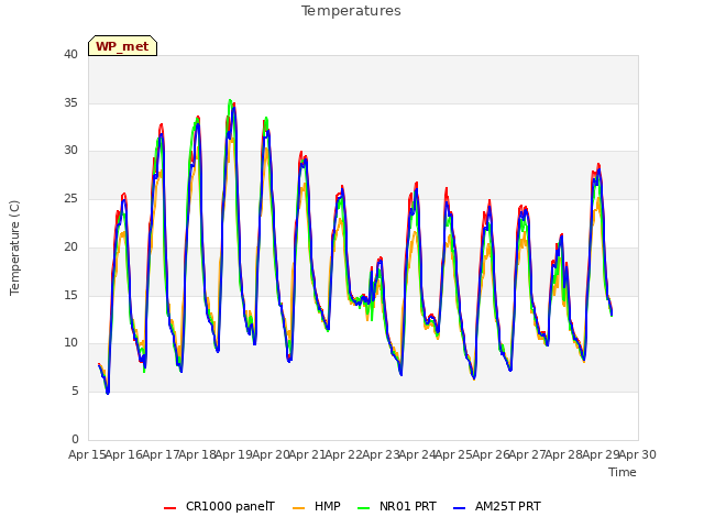 plot of Temperatures