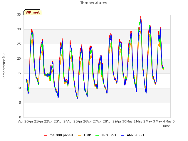 plot of Temperatures