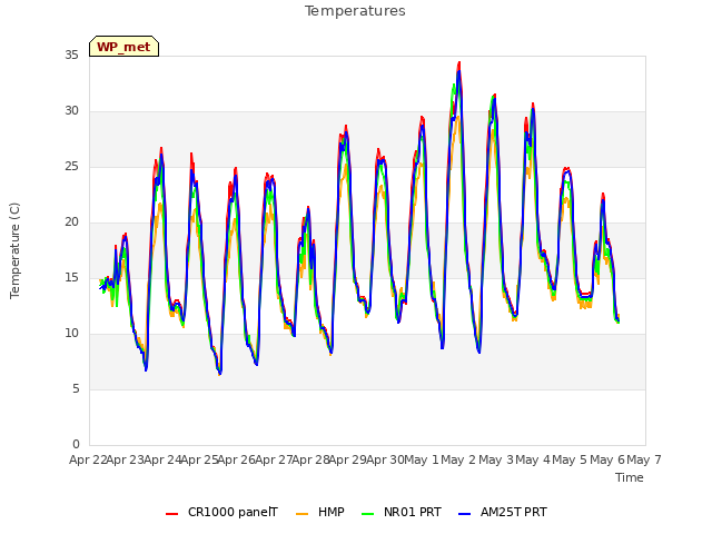 plot of Temperatures