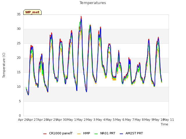 plot of Temperatures