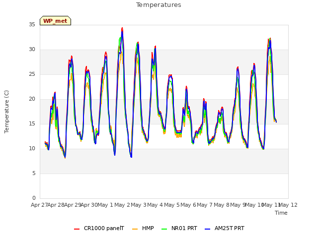 plot of Temperatures