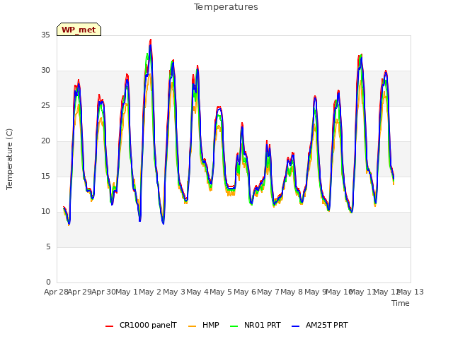 plot of Temperatures