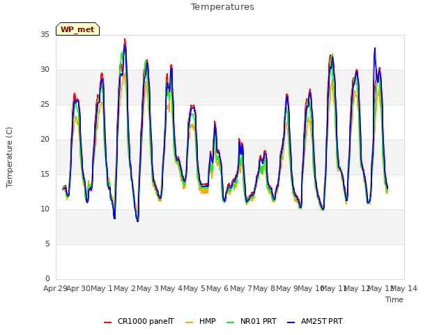 plot of Temperatures