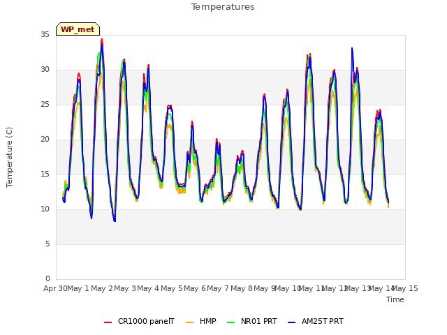 plot of Temperatures