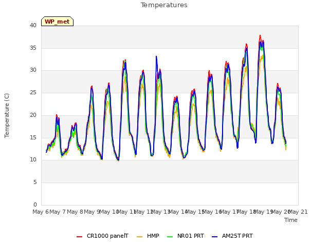 plot of Temperatures