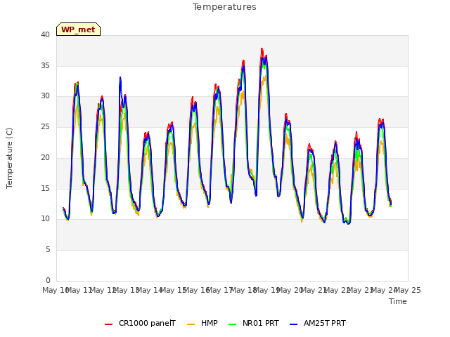 plot of Temperatures