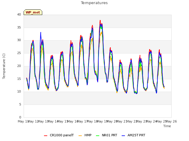 plot of Temperatures