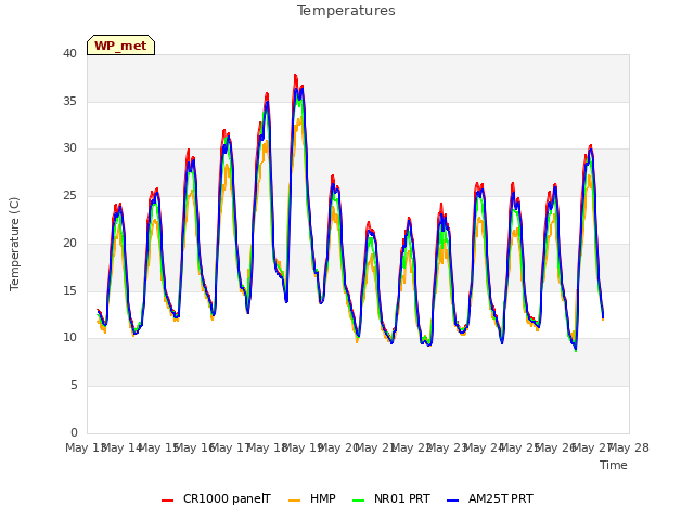 plot of Temperatures