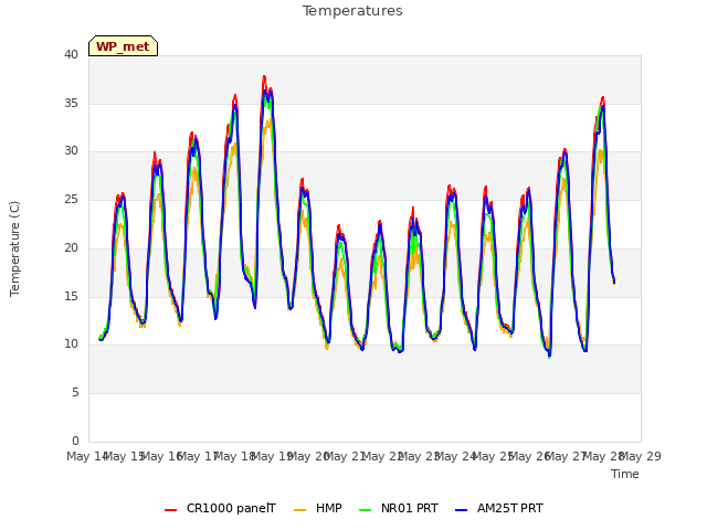 plot of Temperatures