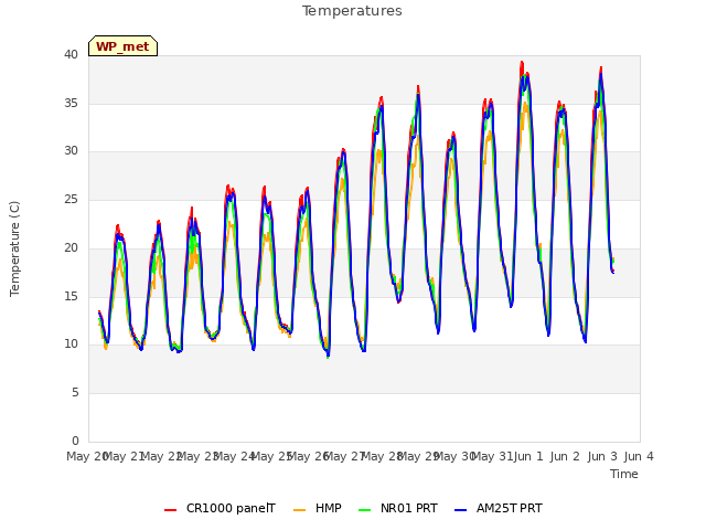 plot of Temperatures