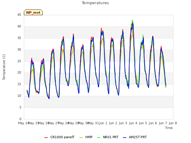 plot of Temperatures