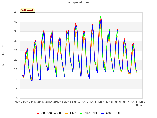 plot of Temperatures